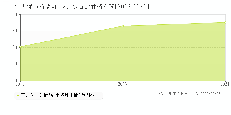 佐世保市折橋町のマンション取引価格推移グラフ 