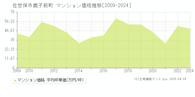 佐世保市鹿子前町のマンション価格推移グラフ 