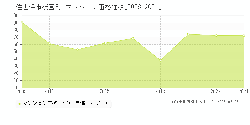 祇園町(佐世保市)のマンション価格推移グラフ(坪単価)[2008-2024年]