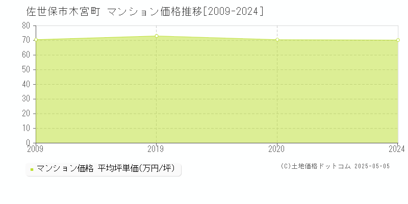 木宮町(佐世保市)のマンション価格推移グラフ(坪単価)[2009-2024年]