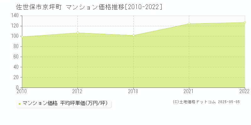 京坪町(佐世保市)のマンション価格推移グラフ(坪単価)[2010-2022年]