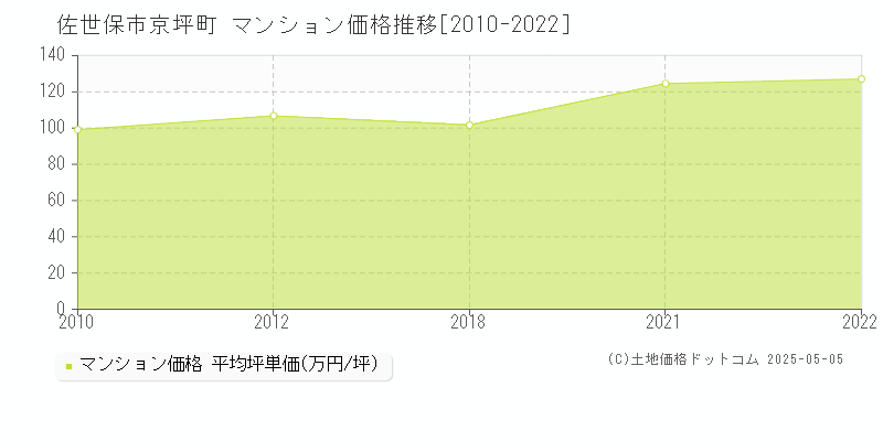 佐世保市京坪町のマンション価格推移グラフ 