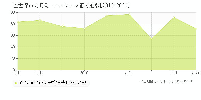 光月町(佐世保市)のマンション価格推移グラフ(坪単価)[2012-2024年]