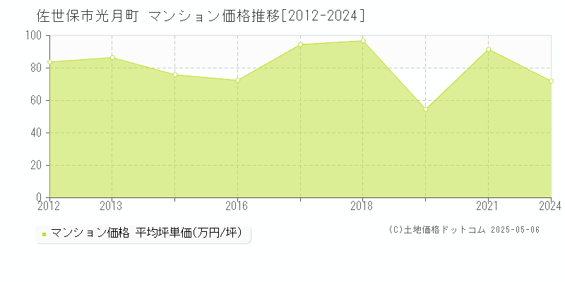 佐世保市光月町のマンション価格推移グラフ 