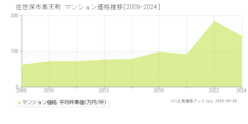 高天町(佐世保市)のマンション価格推移グラフ(坪単価)[2009-2024年]