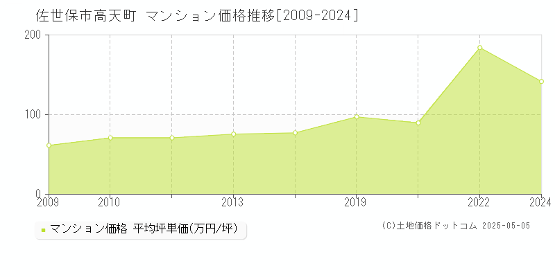 佐世保市高天町のマンション価格推移グラフ 