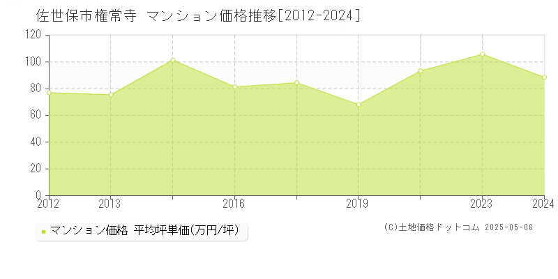 権常寺(佐世保市)のマンション価格推移グラフ(坪単価)[2012-2024年]