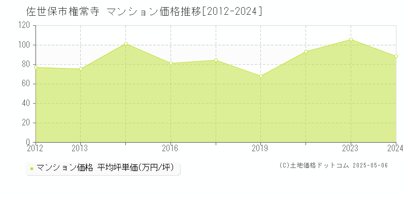 佐世保市権常寺のマンション価格推移グラフ 