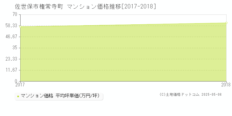 権常寺町(佐世保市)のマンション価格推移グラフ(坪単価)[2017-2018年]
