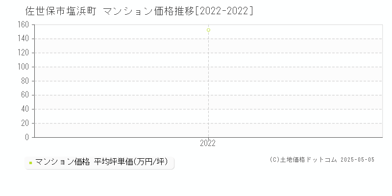 塩浜町(佐世保市)のマンション価格推移グラフ(坪単価)[2022-2022年]