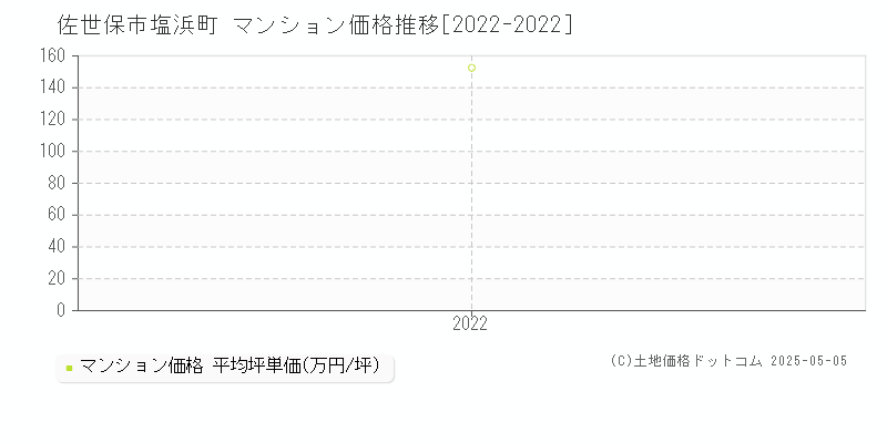 佐世保市塩浜町のマンション価格推移グラフ 