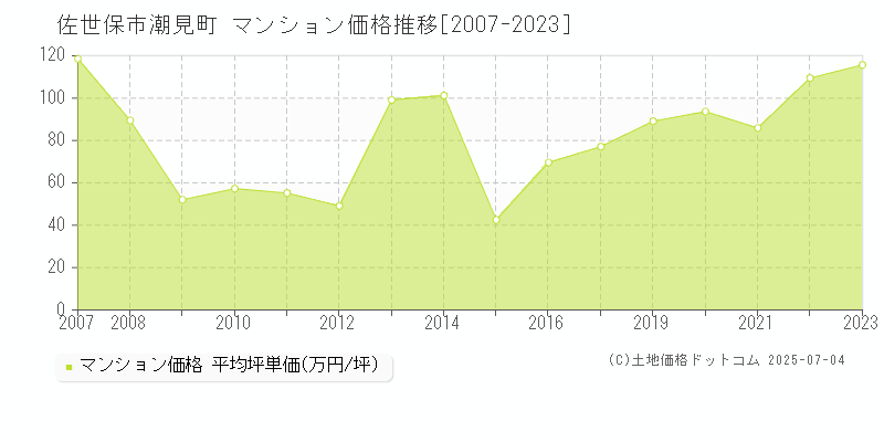 潮見町(佐世保市)のマンション価格推移グラフ(坪単価)[2007-2023年]