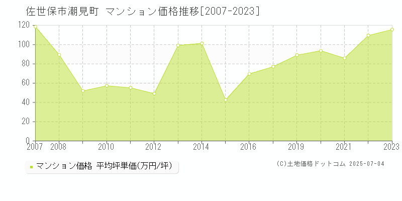 佐世保市潮見町のマンション価格推移グラフ 