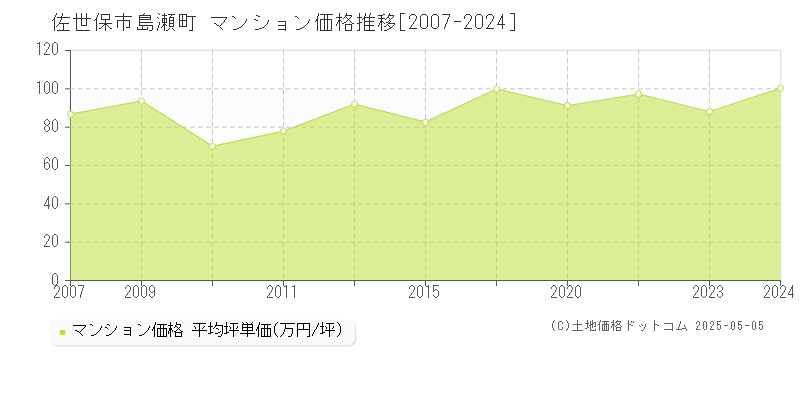 島瀬町(佐世保市)のマンション価格推移グラフ(坪単価)[2007-2024年]