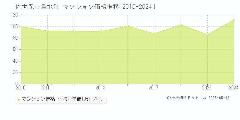 島地町(佐世保市)のマンション価格推移グラフ(坪単価)[2010-2024年]