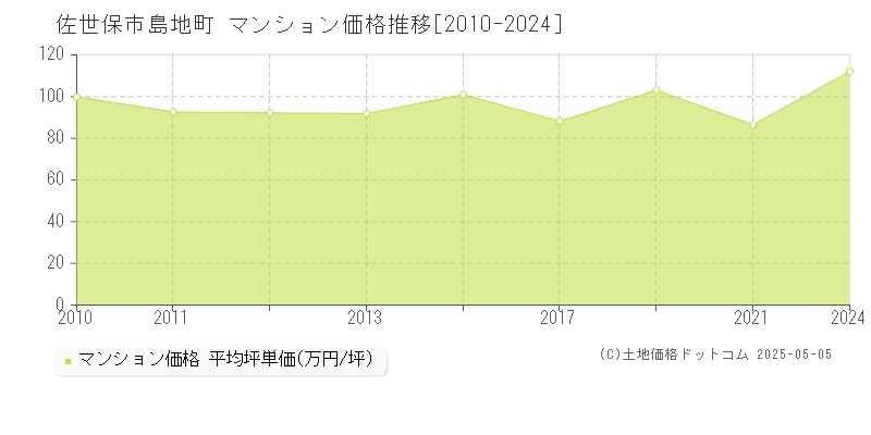 佐世保市島地町のマンション価格推移グラフ 