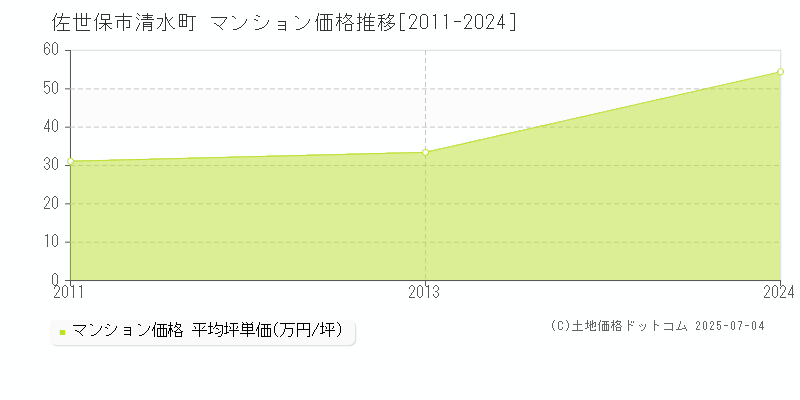 清水町(佐世保市)のマンション価格推移グラフ(坪単価)[2011-2024年]
