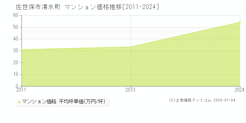 佐世保市清水町のマンション価格推移グラフ 