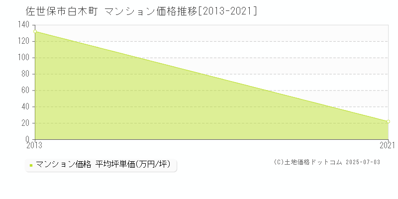 白木町(佐世保市)のマンション価格推移グラフ(坪単価)[2013-2021年]
