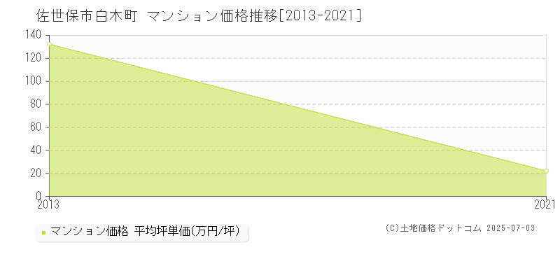 佐世保市白木町のマンション価格推移グラフ 