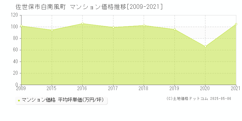 白南風町(佐世保市)のマンション価格推移グラフ(坪単価)[2009-2021年]