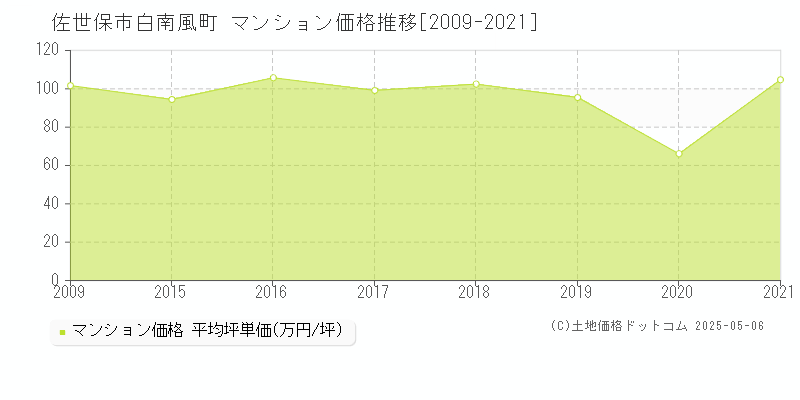 佐世保市白南風町のマンション価格推移グラフ 