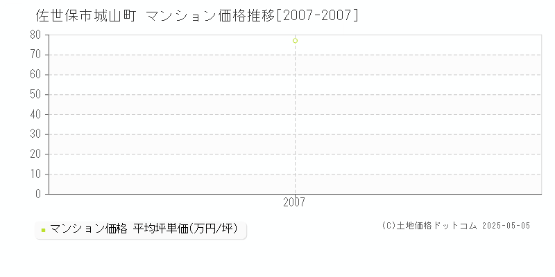 城山町(佐世保市)のマンション価格推移グラフ(坪単価)[2007-2007年]