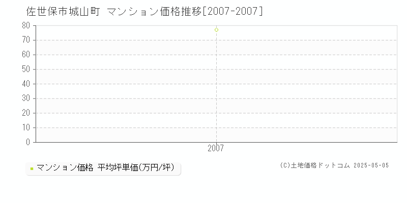 佐世保市城山町のマンション価格推移グラフ 