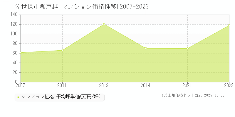 瀬戸越(佐世保市)のマンション価格推移グラフ(坪単価)[2007-2023年]