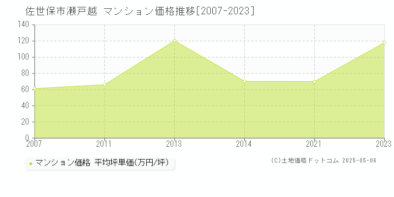 佐世保市瀬戸越のマンション価格推移グラフ 