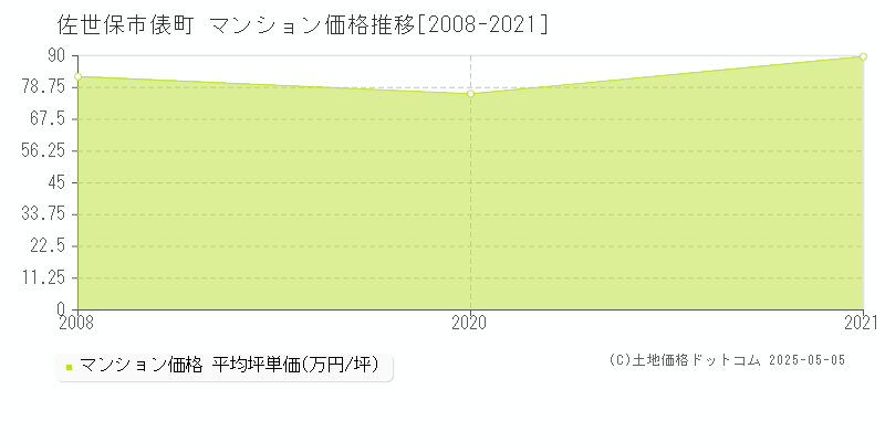 俵町(佐世保市)のマンション価格推移グラフ(坪単価)[2008-2021年]