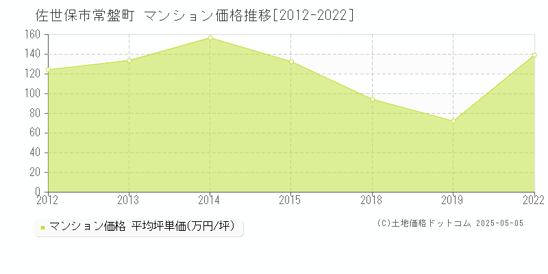 常盤町(佐世保市)のマンション価格推移グラフ(坪単価)[2012-2022年]