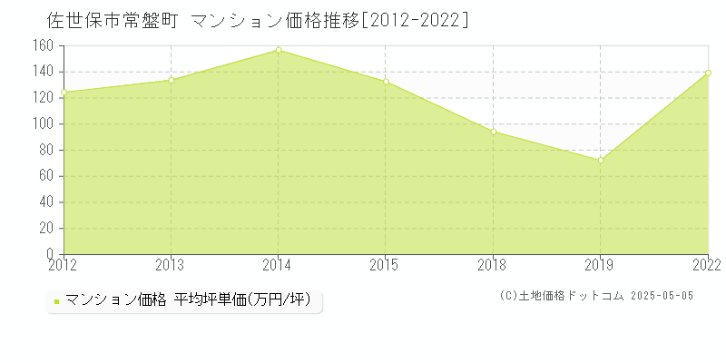 佐世保市常盤町のマンション価格推移グラフ 