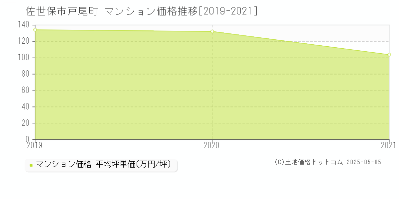 戸尾町(佐世保市)のマンション価格推移グラフ(坪単価)[2019-2021年]