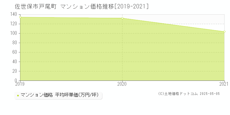 佐世保市戸尾町のマンション価格推移グラフ 