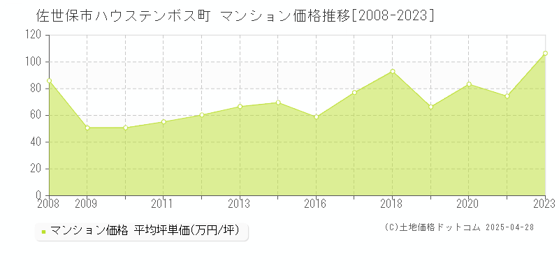 佐世保市ハウステンボス町のマンション価格推移グラフ 