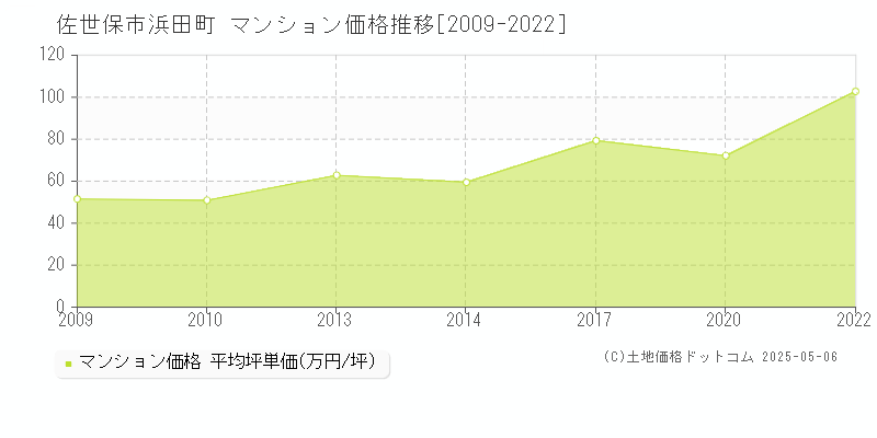 浜田町(佐世保市)のマンション価格推移グラフ(坪単価)[2009-2022年]
