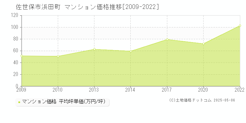 佐世保市浜田町のマンション価格推移グラフ 