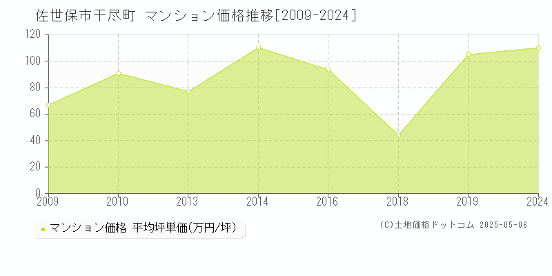 干尽町(佐世保市)のマンション価格推移グラフ(坪単価)[2009-2024年]