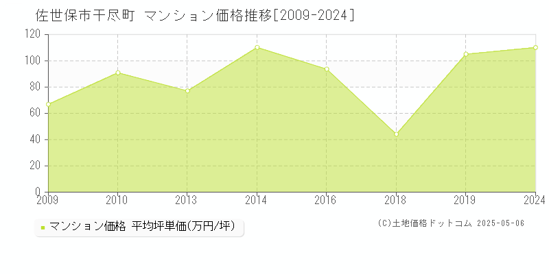 佐世保市干尽町のマンション価格推移グラフ 