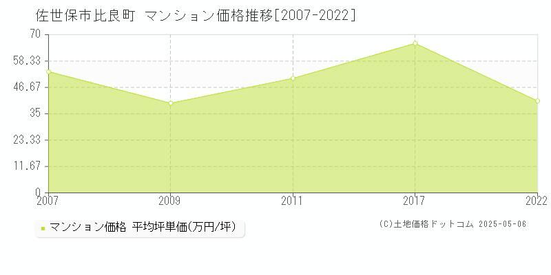 比良町(佐世保市)のマンション価格推移グラフ(坪単価)[2007-2022年]