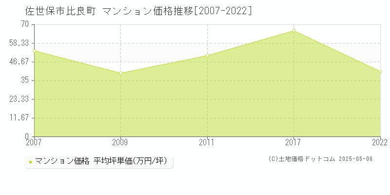 佐世保市比良町のマンション価格推移グラフ 