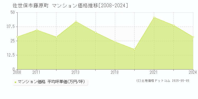 藤原町(佐世保市)のマンション価格推移グラフ(坪単価)[2008-2024年]