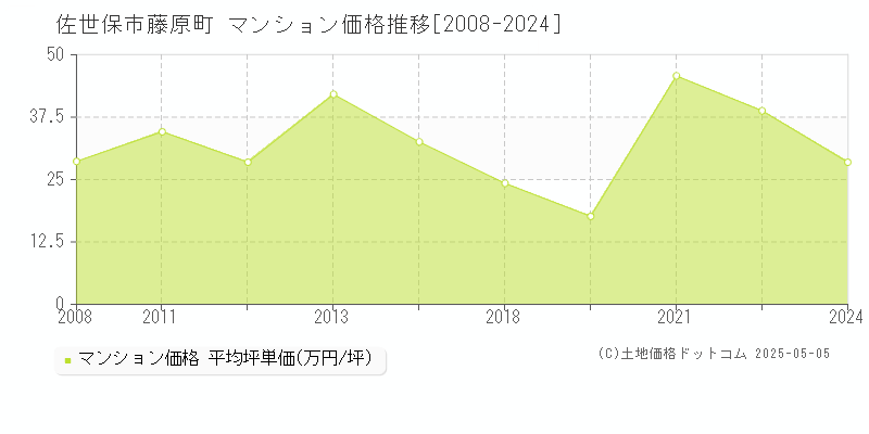 佐世保市藤原町のマンション価格推移グラフ 