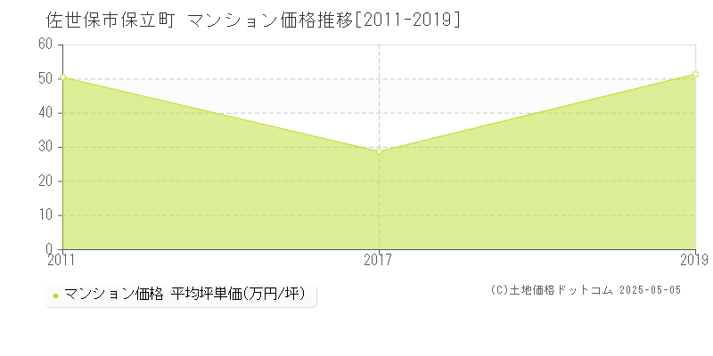 保立町(佐世保市)のマンション価格推移グラフ(坪単価)[2011-2019年]