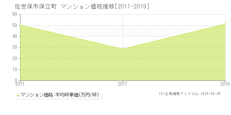 佐世保市保立町のマンション価格推移グラフ 