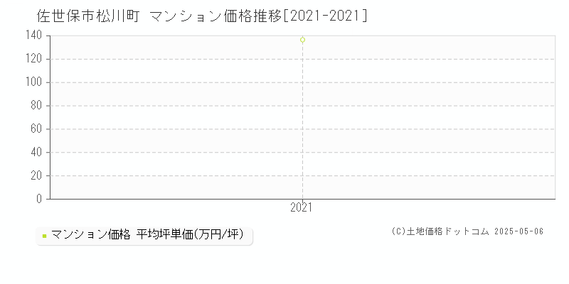 松川町(佐世保市)のマンション価格推移グラフ(坪単価)[2021-2021年]