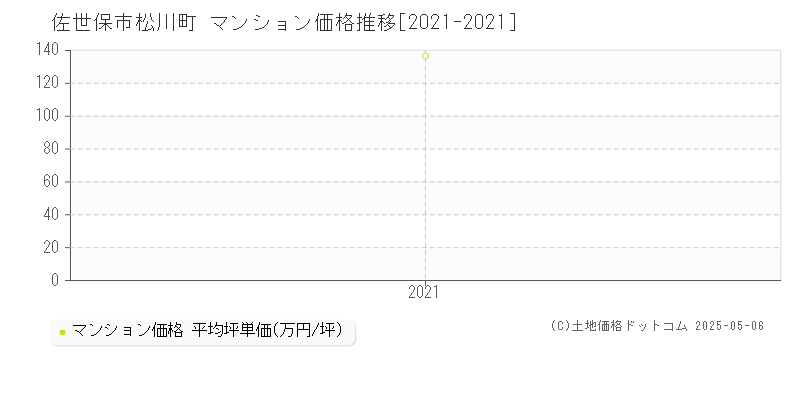 佐世保市松川町のマンション価格推移グラフ 