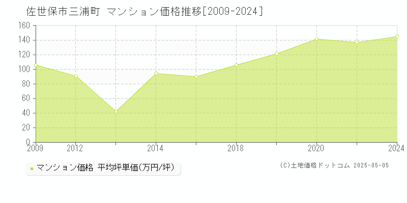 三浦町(佐世保市)のマンション価格推移グラフ(坪単価)[2009-2024年]