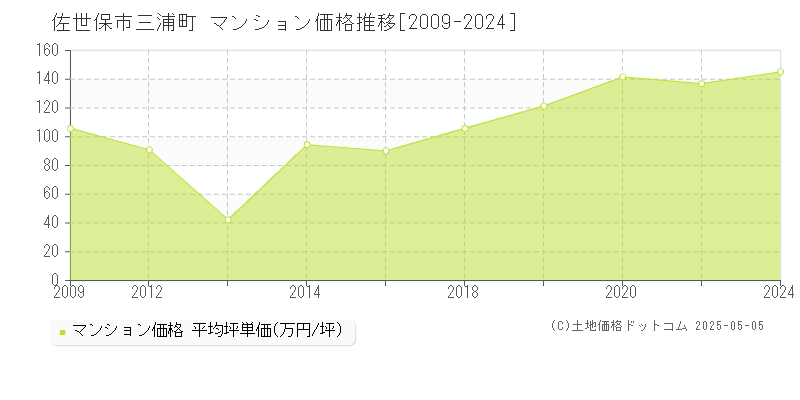 佐世保市三浦町のマンション価格推移グラフ 